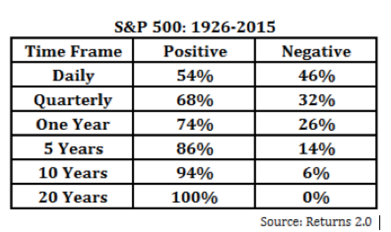 S & P 500: 1926-2015